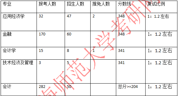 2021考研報(bào)錄比：上海師范大學(xué)商學(xué)院2021年考研報(bào)錄比