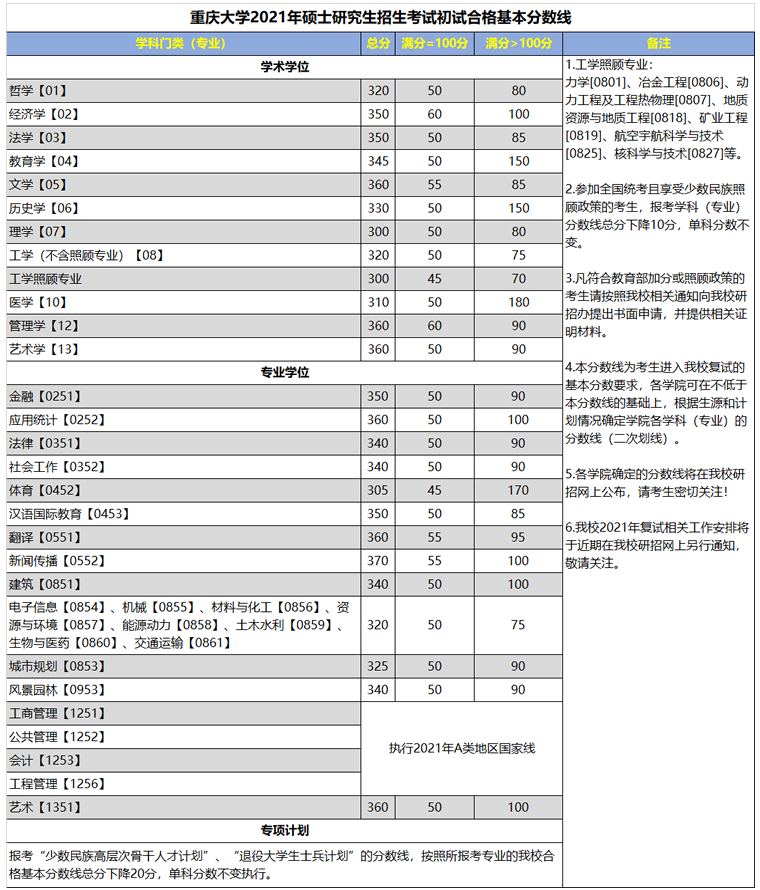 2021考研分數(shù)線：重慶大學(xué)復(fù)試分數(shù)線_復(fù)試時間_國家線公布！