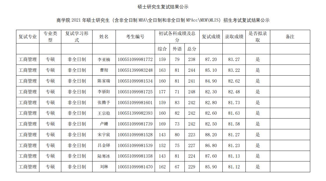 2021考研擬錄取名單：南開大學(xué)商學(xué)院2021年全日制MBA復(fù)試及擬錄取結(jié)果公示