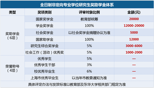 東華大學(xué)2022年全日制MEM（物流工程與管理）招生簡(jiǎn)章