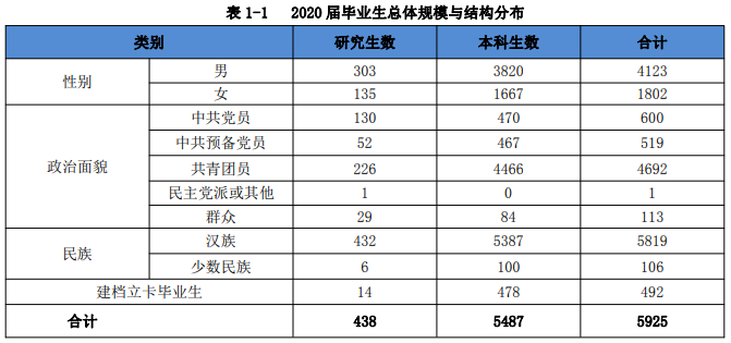 安徽理工大學(xué)2020屆畢業(yè)生就業(yè)質(zhì)量報(bào)告