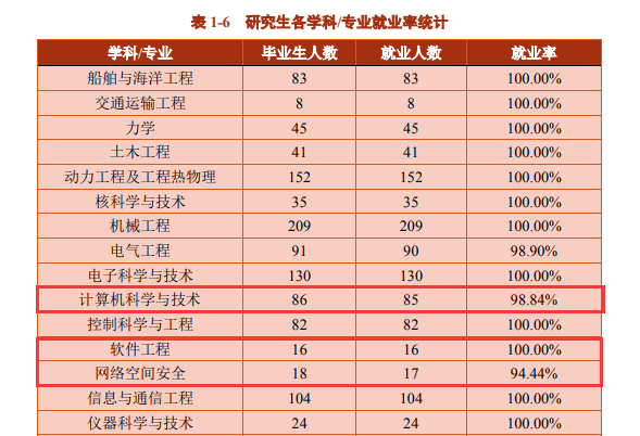 考研就業(yè)情況分析：上海交通大學(xué)計算機(jī)研究生去向及就業(yè)情況分析