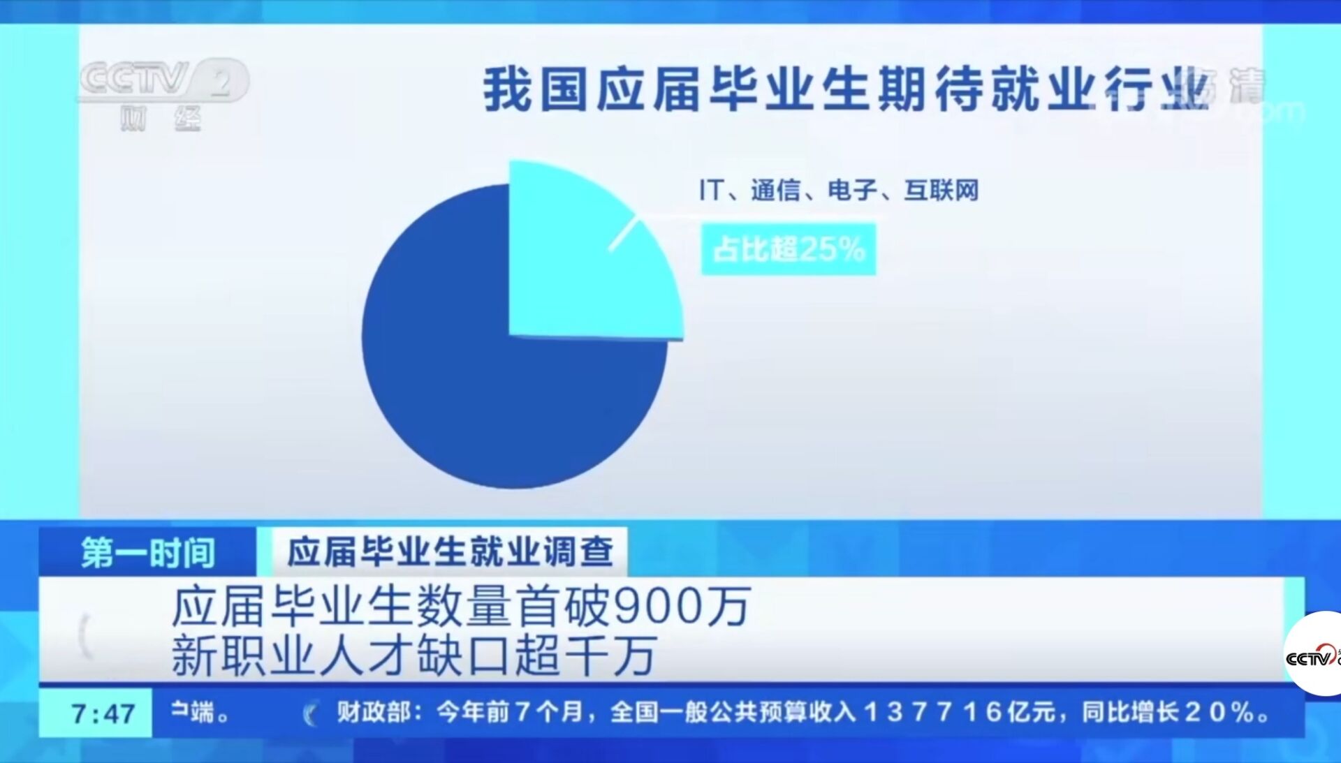 2021年應(yīng)屆畢業(yè)生數(shù)量首破900萬！有哪些新動(dòng)向新趨勢(shì)？就業(yè)情況如何?