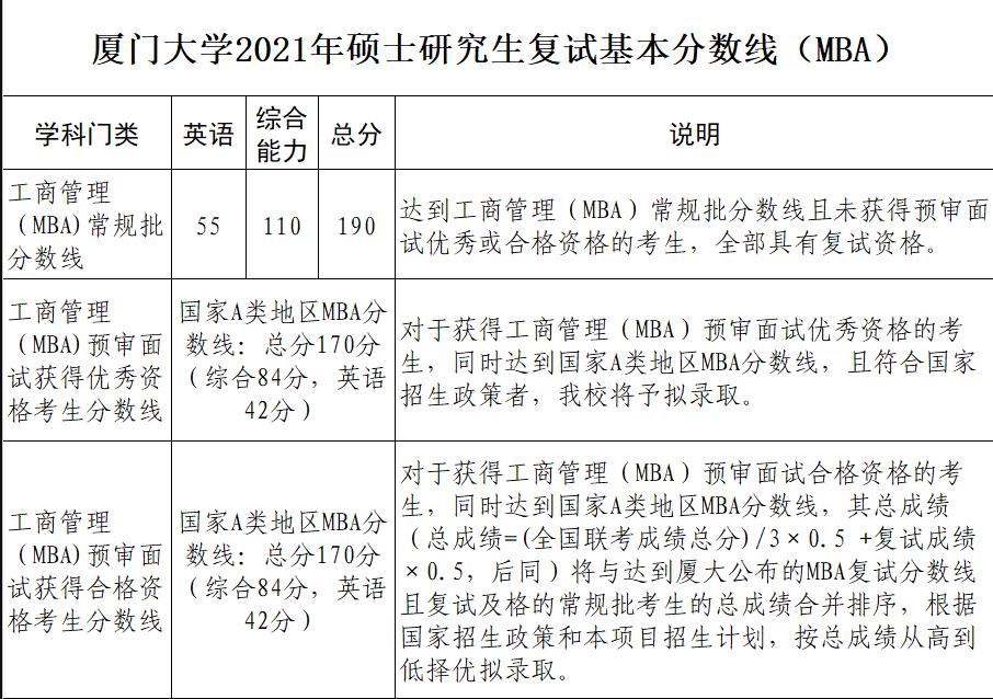 廈門大學(xué)2021年MBA碩士研究生復(fù)試分數(shù)線