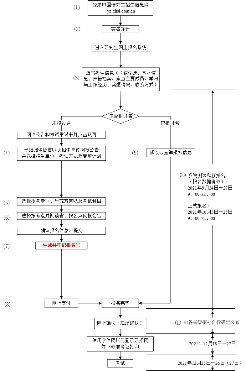 2022考研預(yù)報(bào)名_考研預(yù)報(bào)名入口_22考研報(bào)名流程：預(yù)報(bào)名時(shí)這些問(wèn)題考生要注意啦！