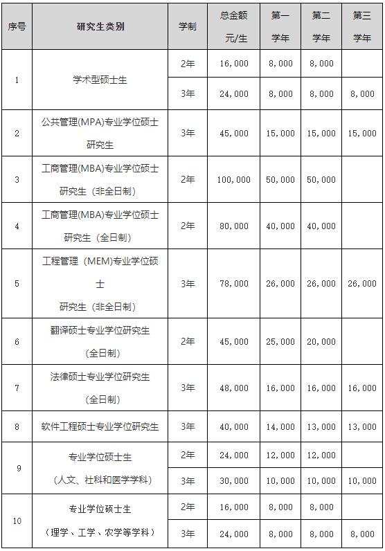 2023考研學(xué)費(fèi)：吉林大學(xué)2023級研究生學(xué)費(fèi)標(biāo)準(zhǔn)