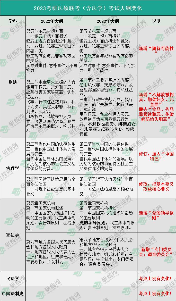 2023考研大綱：2023考研法律碩士（非法學(xué)）大綱變動(dòng)