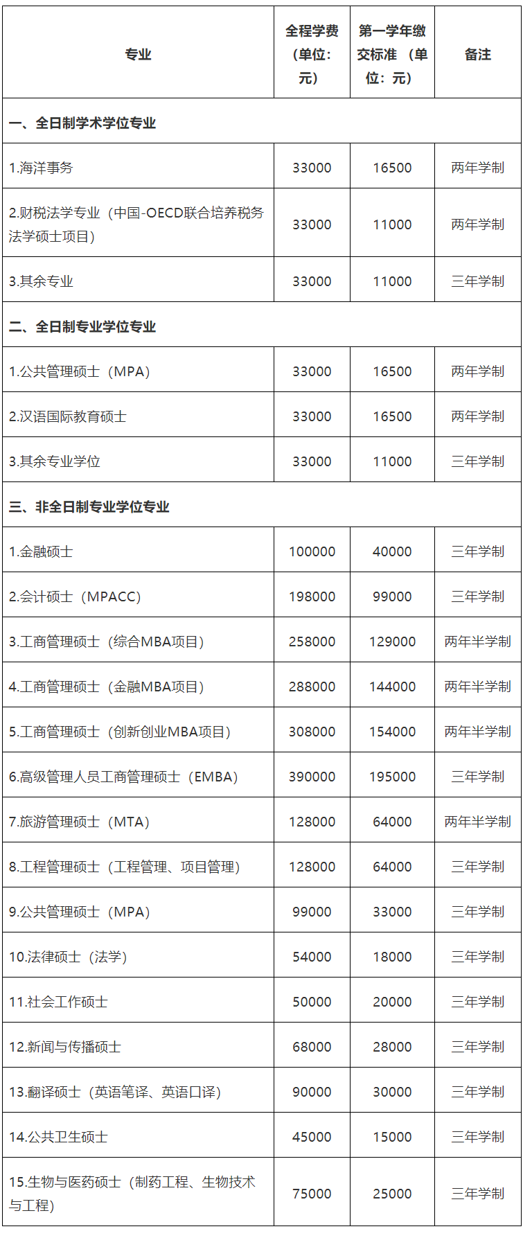 2023考研招生簡(jiǎn)章：廈門大學(xué)2023年碩士研究生招生簡(jiǎn)章