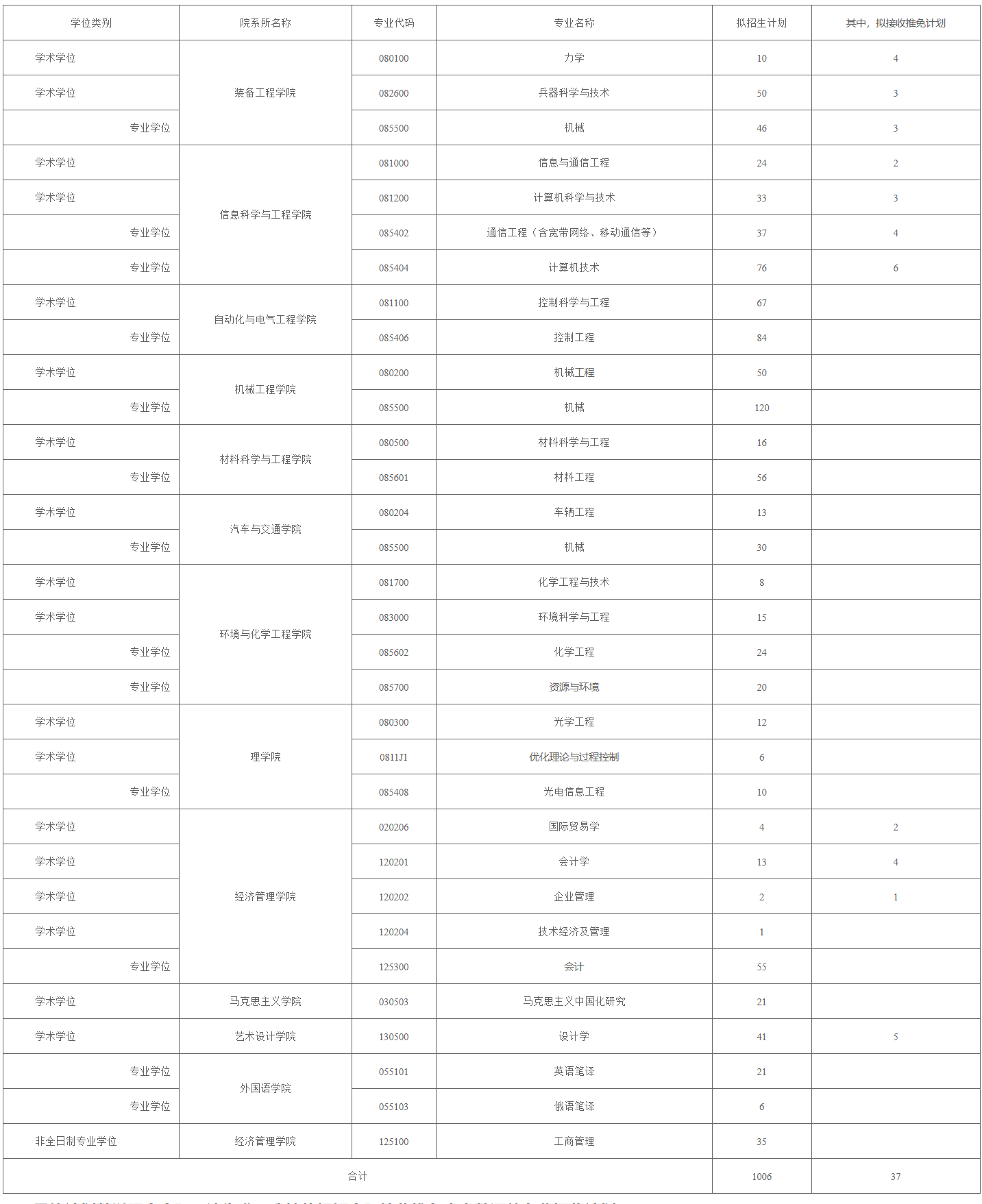 2023考研招生簡(jiǎn)章：沈陽理工大學(xué)2023年碩士研究生招生章程