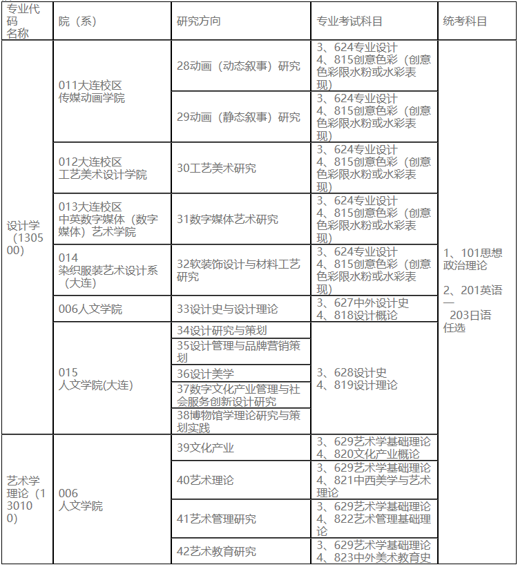 2023考研專業(yè)目錄：魯迅美術(shù)學(xué)院2023年碩士研究生招生專業(yè)目錄