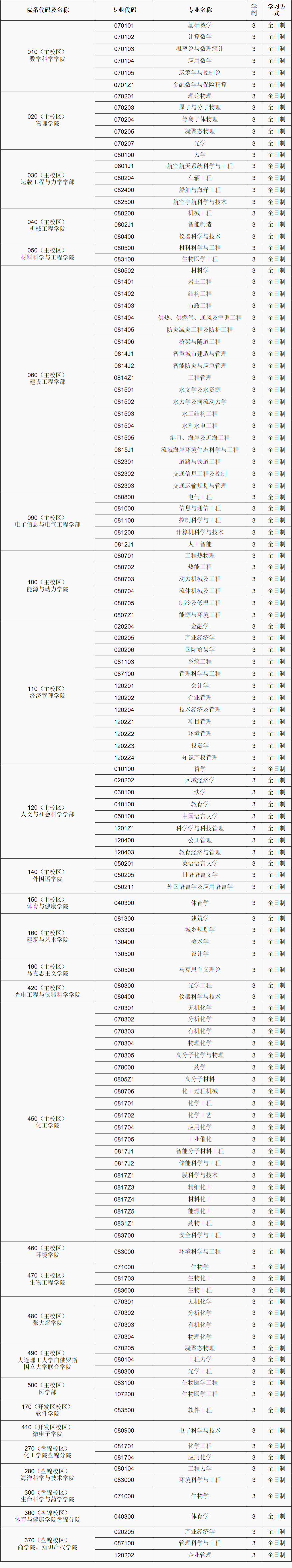 2023考研專業(yè)目錄：大連理工大學2023年學術(shù)型碩士研究生專業(yè)目錄