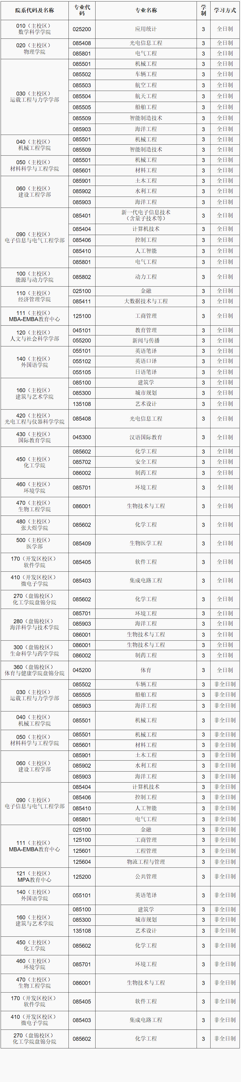 2023考研專業(yè)目錄：大連理工大學(xué)2023年專業(yè)學(xué)位型碩士研究生專業(yè)目錄