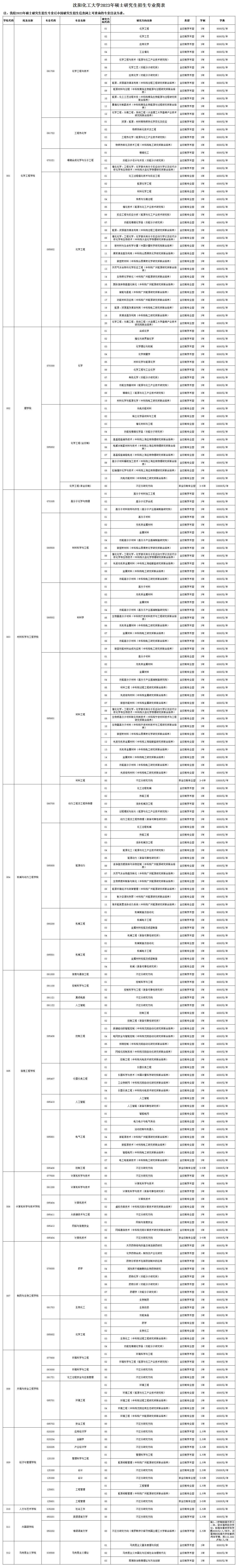 2023考研學(xué)費(fèi)：沈陽化工大學(xué)2023年碩士研究生招生收費(fèi)標(biāo)準(zhǔn)