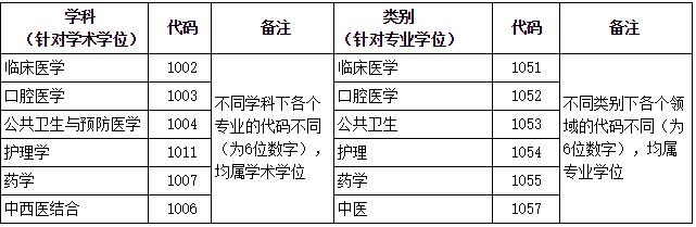 2023考研招生簡(jiǎn)章：大連醫(yī)科大學(xué)2023年碩士研究生招生章程