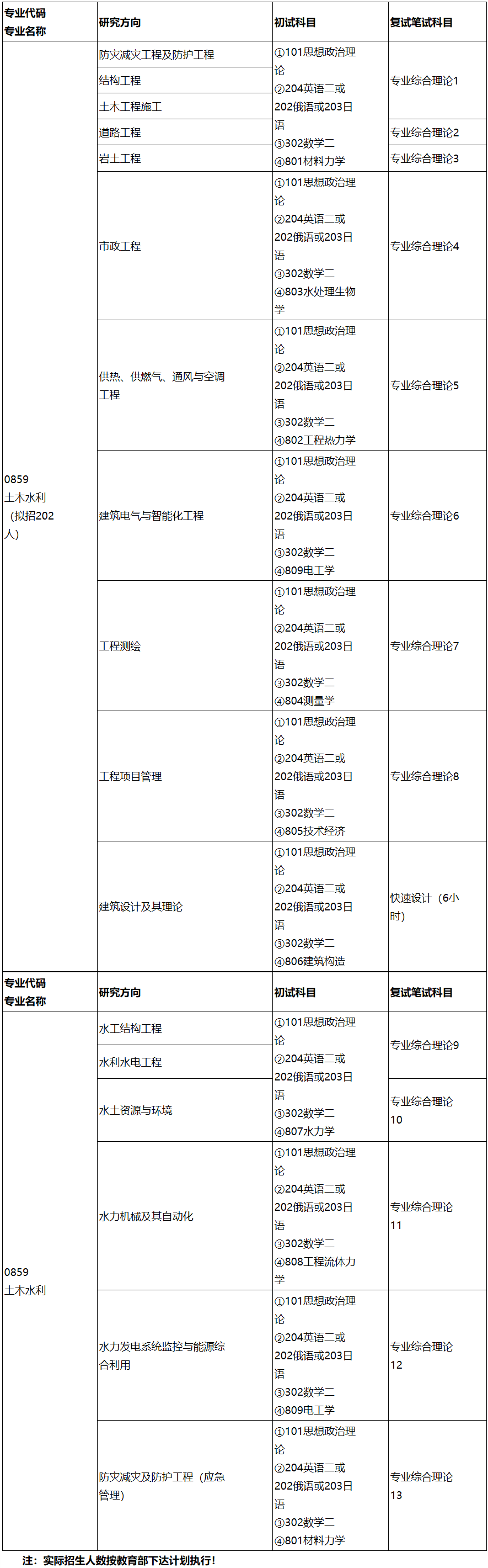 2023考研專業(yè)目錄：長春工程學(xué)院2023年碩士專業(yè)學(xué)位研究生招生專業(yè)目錄