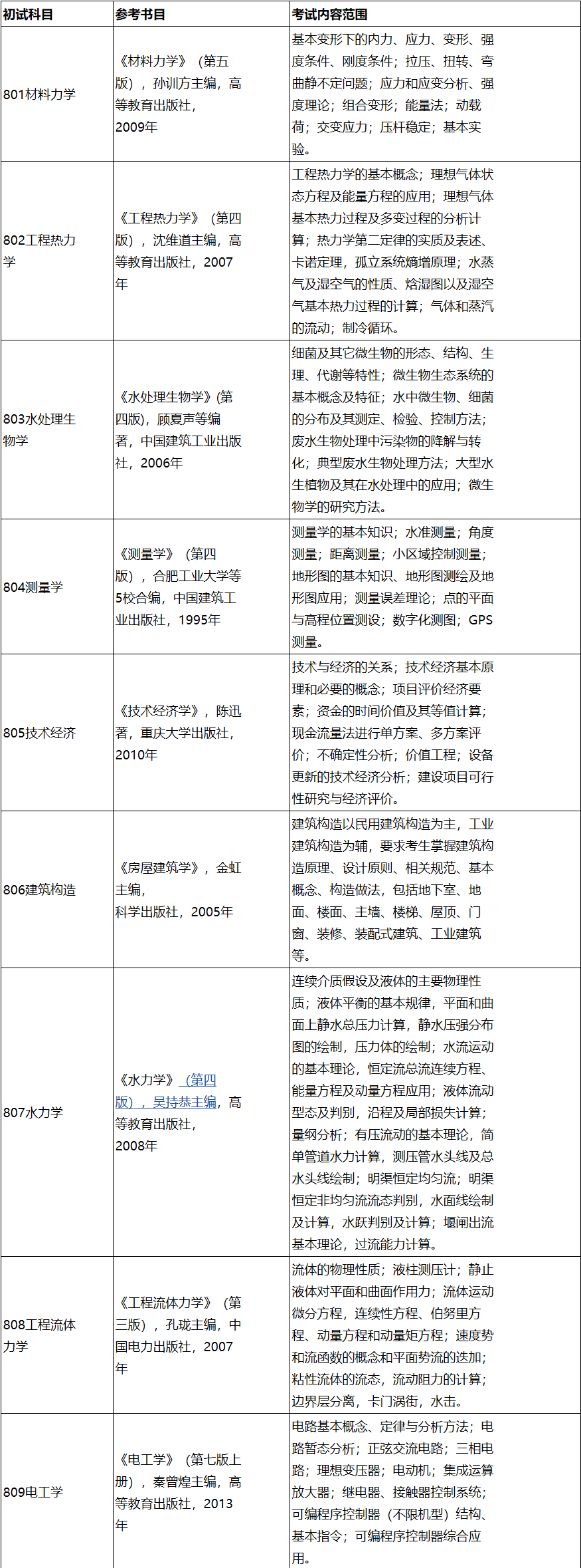 2023考研參考書目：長春工程學(xué)院2023年碩士研究生招生考試初試專業(yè)基礎(chǔ)課參考書目、考試內(nèi)容范圍及復(fù)試筆試專業(yè)綜合理論試卷說明