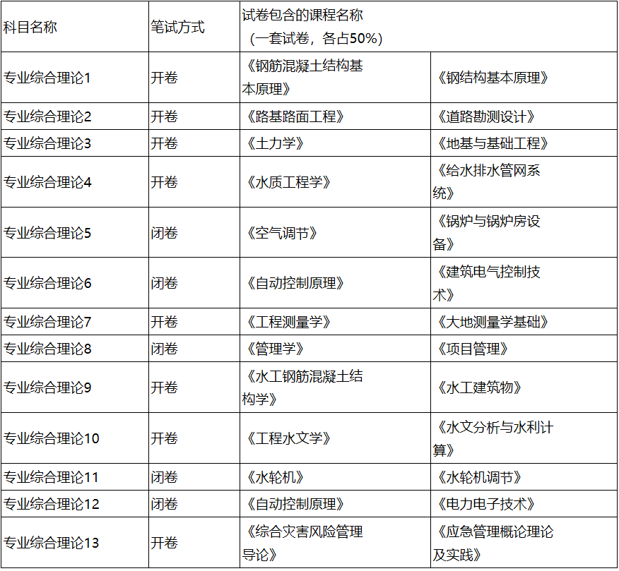 2023考研參考書目：長春工程學(xué)院2023年碩士研究生招生考試初試專業(yè)基礎(chǔ)課參考書目、考試內(nèi)容范圍及復(fù)試筆試專業(yè)綜合理論試卷說明