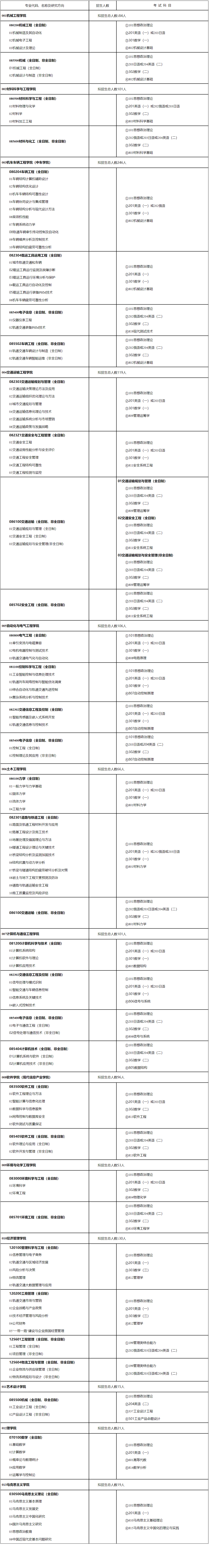 2023考研專業(yè)目錄：大連交通大學(xué)2023年碩士研究生招生專業(yè)目錄