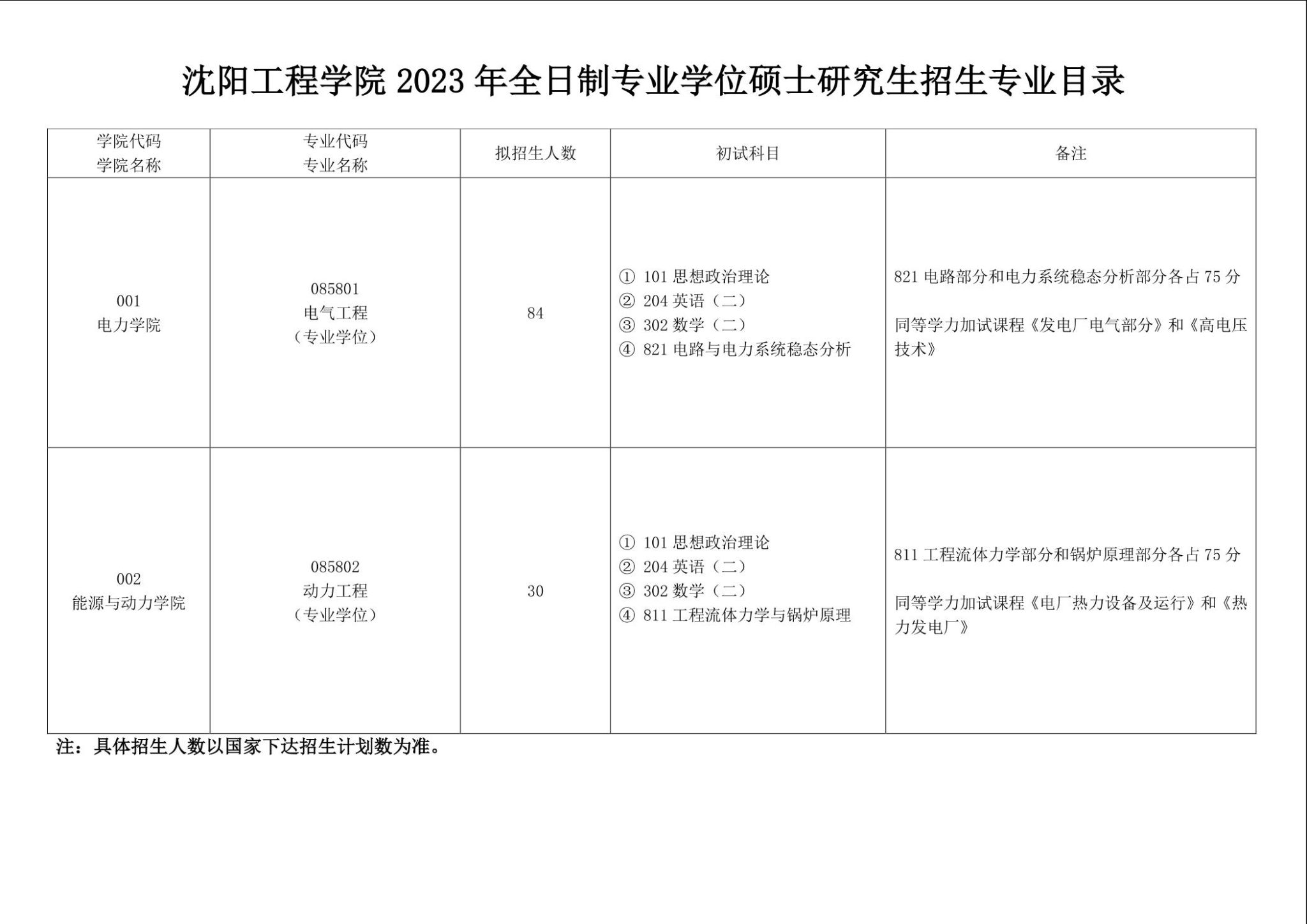 2023考研專業(yè)目錄：沈陽工程學院2023年全日制專業(yè)學位招生專業(yè)目錄