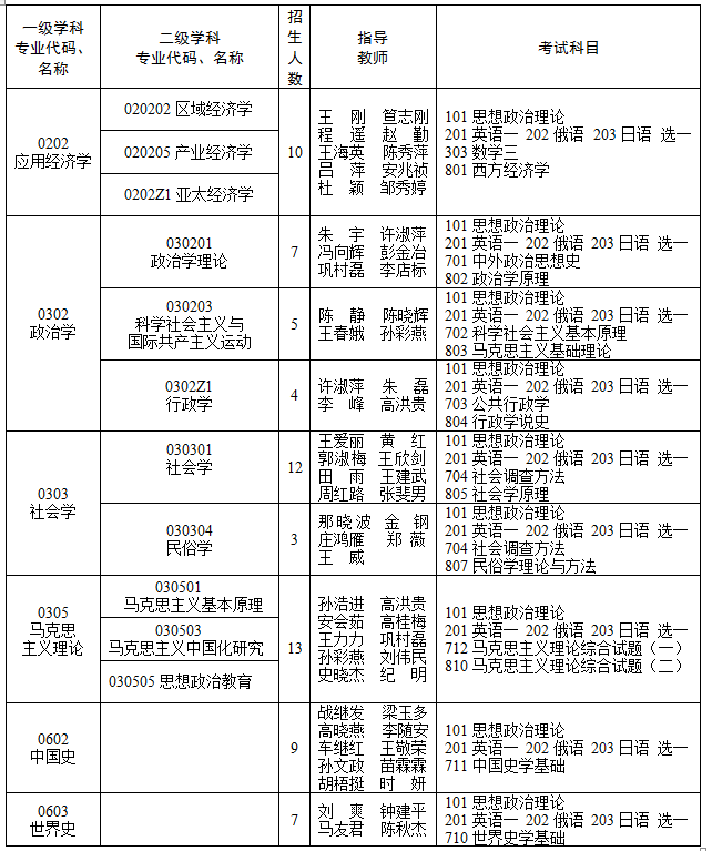 2023考研專(zhuān)業(yè)目錄：2023年黑龍江省社會(huì)科學(xué)院碩士研究生招生專(zhuān)業(yè)目錄