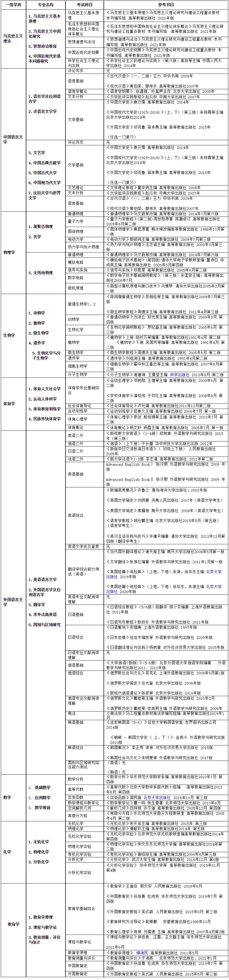 2023考研參考書目：牡丹江師范學(xué)院2023年碩士研究生招生考試參考用書