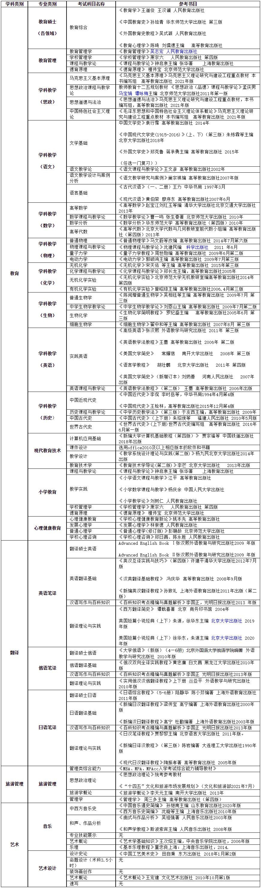 2023考研參考書目：牡丹江師范學(xué)院2023年碩士研究生招生考試參考用書