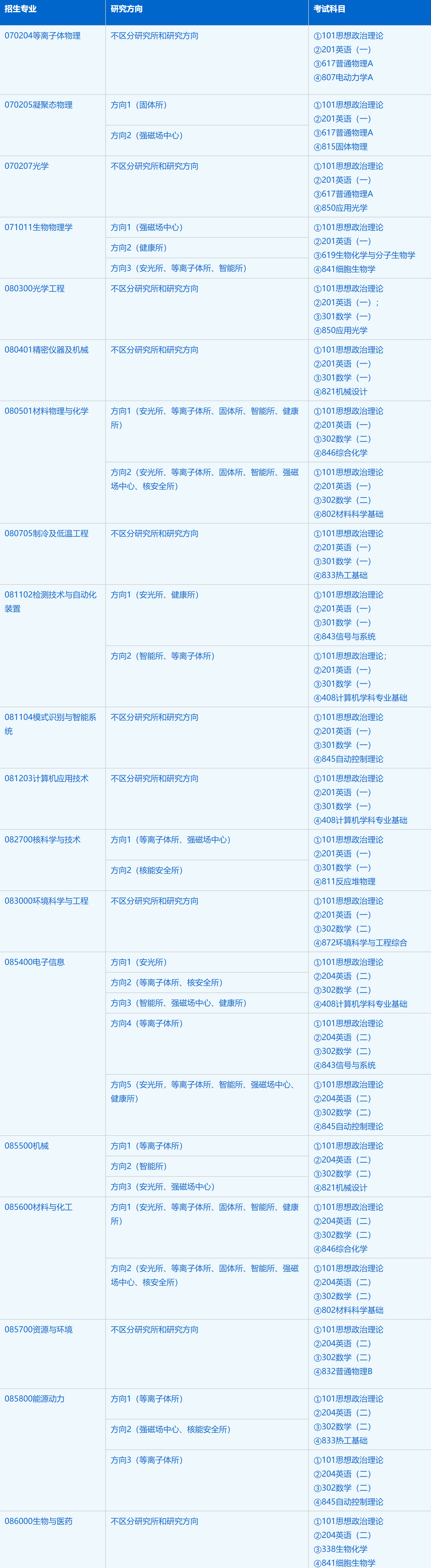 2023考研招生簡(jiǎn)章：中國(guó)科學(xué)技術(shù)大學(xué)研究生院科學(xué)島分院2023年碩士研究生招生簡(jiǎn)章