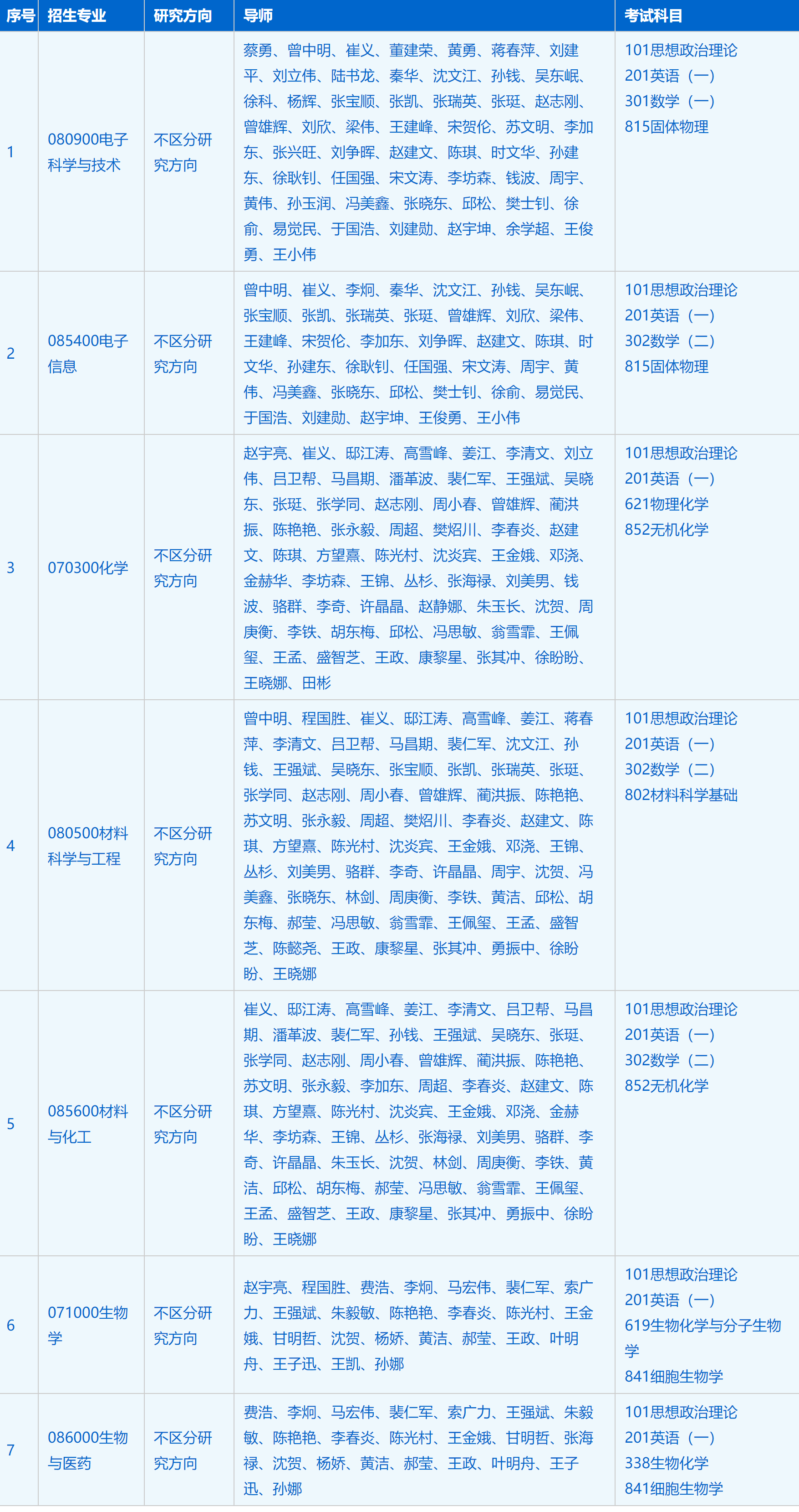 2023考研招生簡章：中國科學技術大學納米技術與納米仿生學院（蘇州納米所）2023年碩士研究生招生簡章