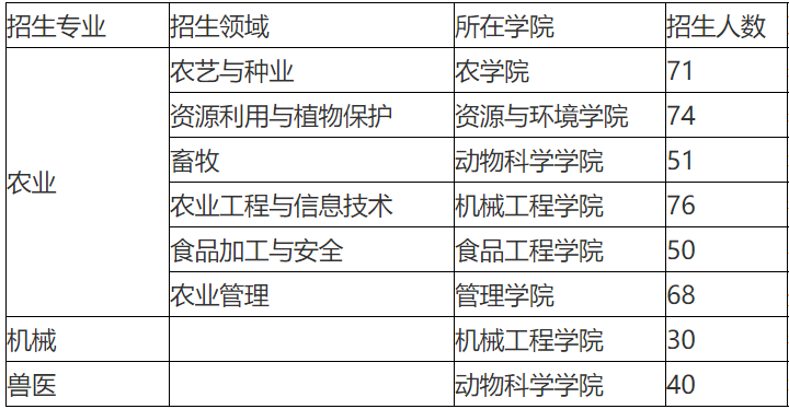 2023考研招生簡章：安徽科技學院2023年全日制碩士專業(yè)學位研究生招生簡章