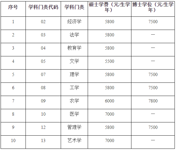 石河子大學(xué)研究生學(xué)費(fèi)標(biāo)準(zhǔn)