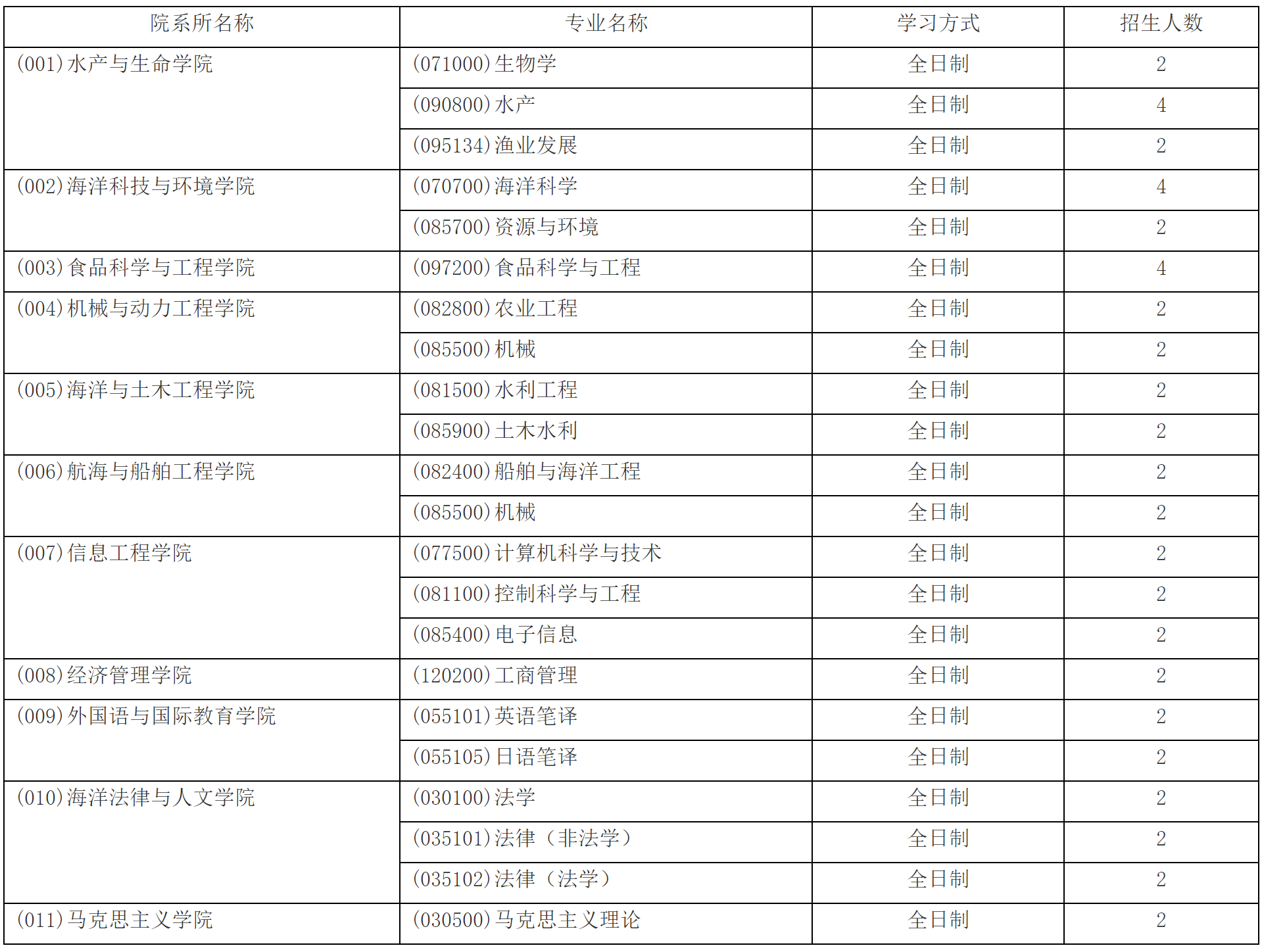 2023推薦免試：大連海洋大學(xué)2023年接收推薦免試攻讀碩士學(xué)位研究生招生章程