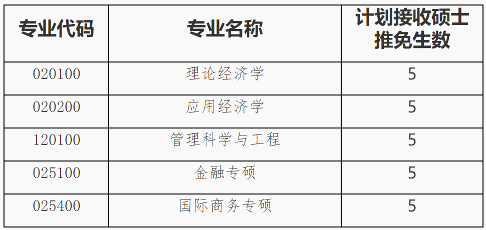 2023推薦免試：福建師范大學經(jīng)濟學院接收2023年推薦免試攻讀研究生工作方案