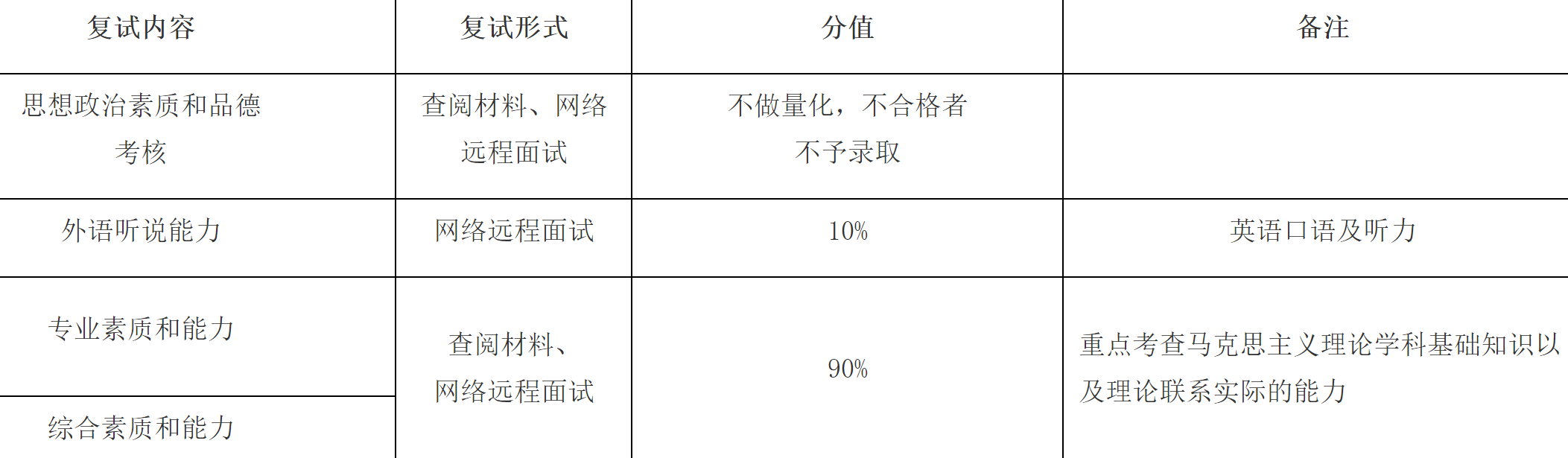 2023推薦免試：福建師范大學(xué)馬克思主義學(xué)院關(guān)于2023年接收推薦免試攻讀研究生工作實施方案