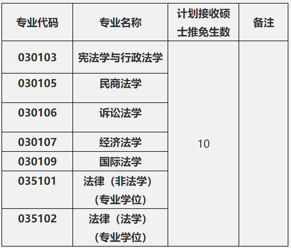 2023推薦免試：福建師范大學法學院2023年接收推薦免試攻讀研究生工作方案