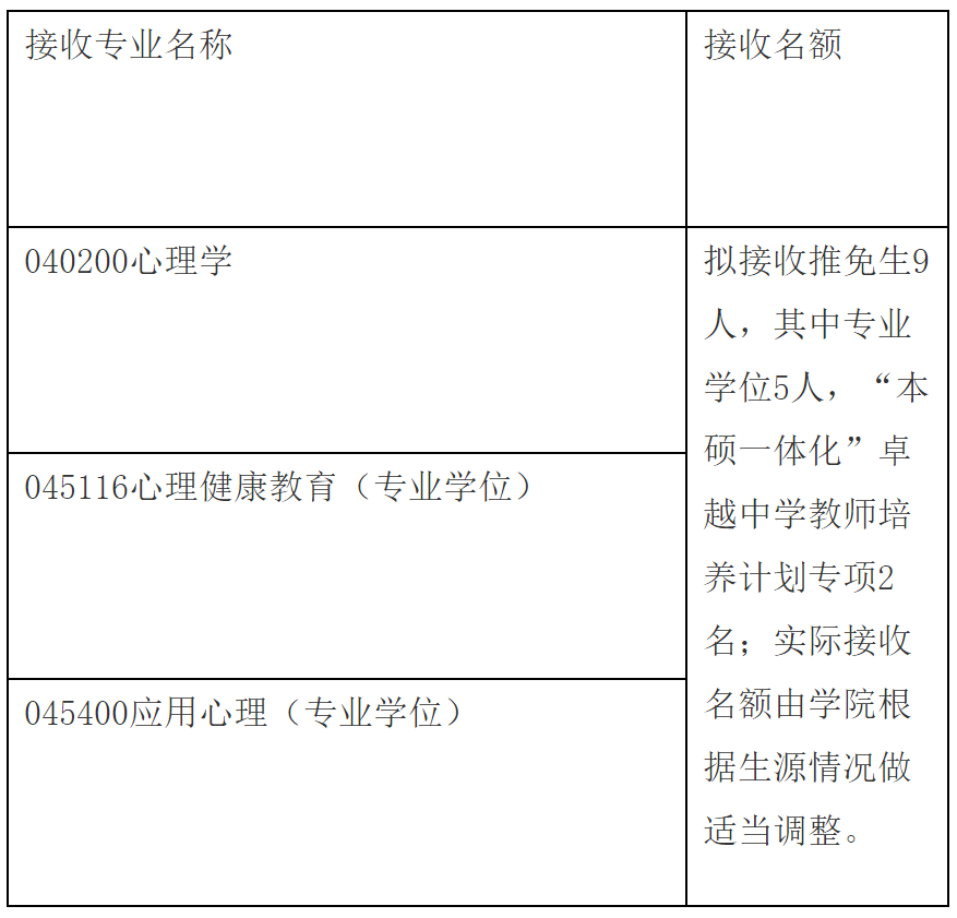 2023推薦免試：福建師范大學(xué)心理學(xué)院2023年接收優(yōu)秀應(yīng)屆本科畢業(yè)生免試攻讀研究生工作方案