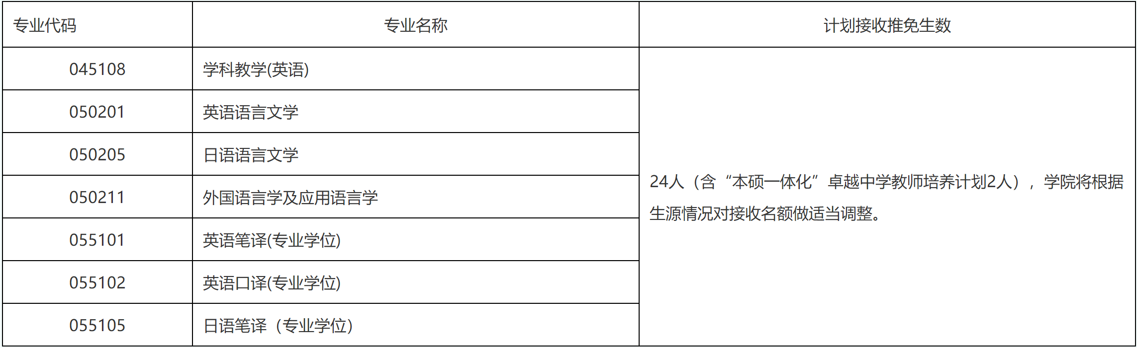 2023推薦免試：福建師范大學(xué)外國語學(xué)院2023年接收推薦 免試攻讀研究生（含直博生）工作方案