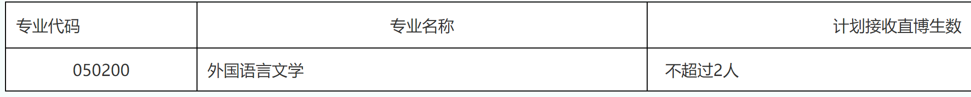 2023推薦免試：福建師范大學(xué)外國語學(xué)院2023年接收推薦 免試攻讀研究生（含直博生）工作方案