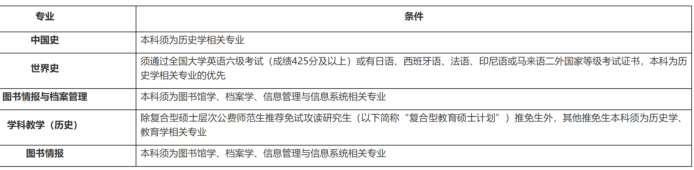 2023推薦免試：福建師范大學社會歷史學院2023年接收優(yōu)秀應屆本科畢業(yè)生 免試攻讀研究生工作方案