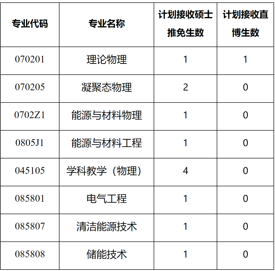 2023推薦免試：福建師范大學物理與能源學院2023年接收推薦免試攻讀研究生（含直博生）工作方案