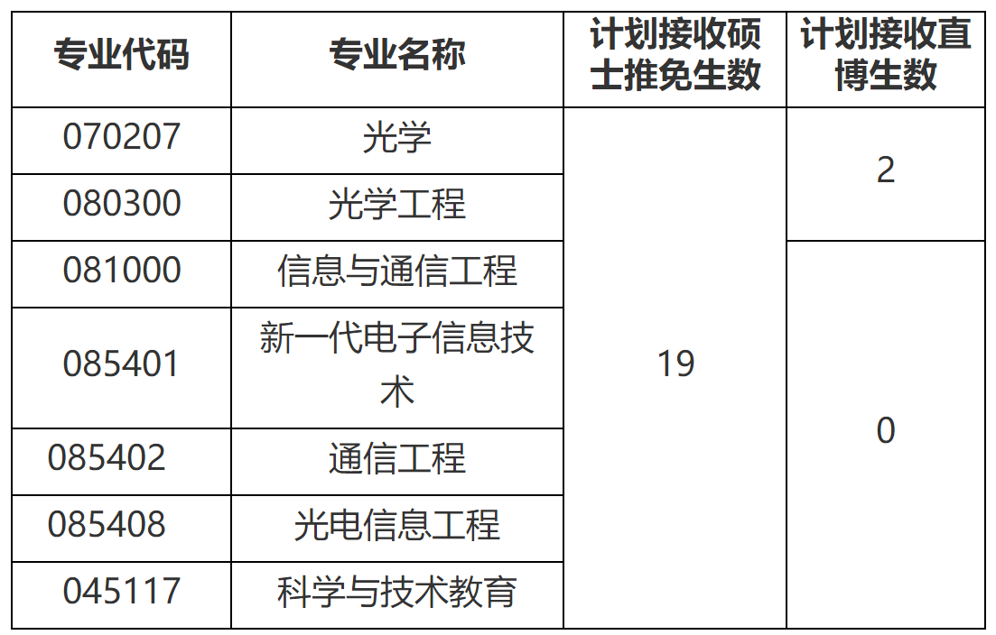 2023推薦免試：福建師范大學光電與信息工程學院2023年接收推薦免試攻讀研究生（含直博生）工作方案