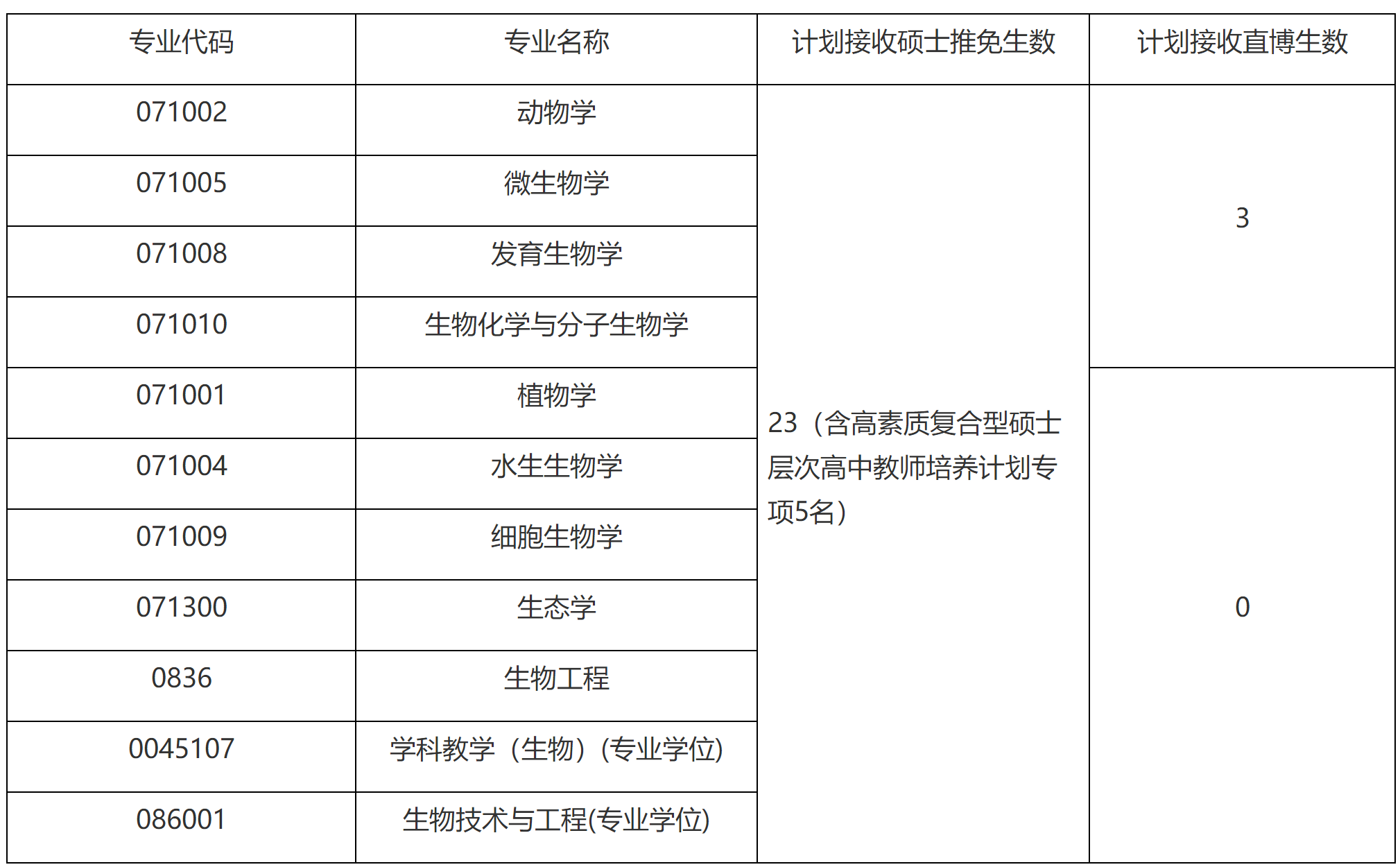 2023推薦免試：福建師范大學(xué)生命科學(xué)學(xué)院2023年接收推薦 免試攻讀研究生（含直博生）工作方案