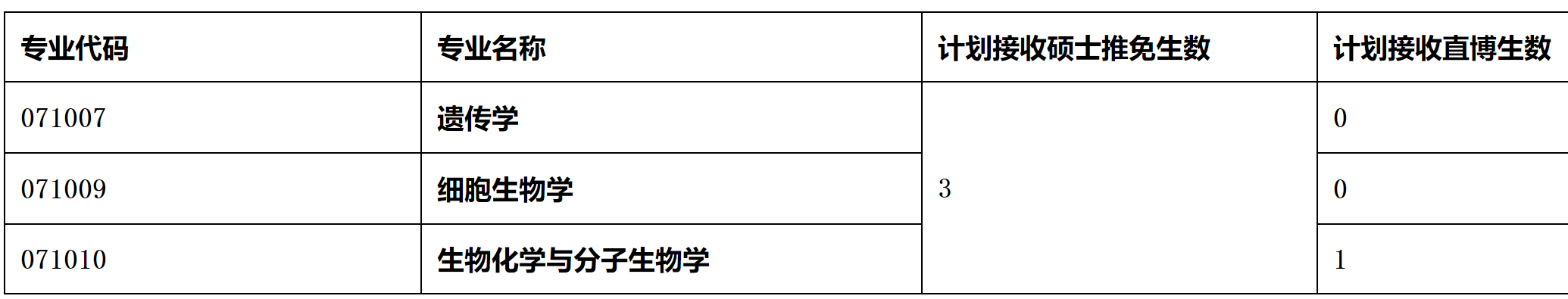 2023推薦免試：福建師范大學(xué)南方生物醫(yī)學(xué)研究中心2023年接收推薦免試攻讀研究生（含直博生）工作方案