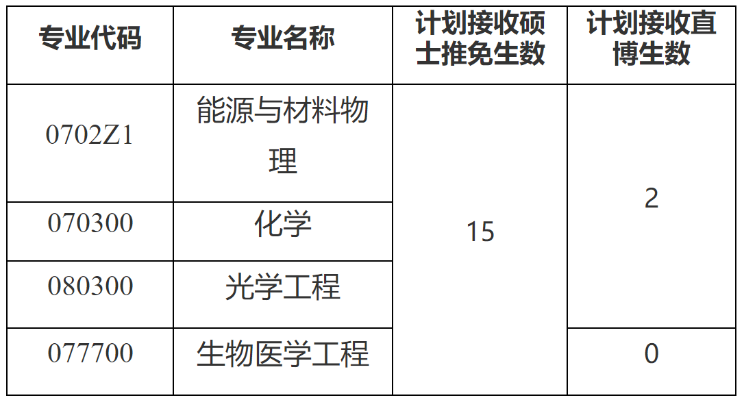 2023推薦免試：福建師范大學(xué)海峽柔性電子（未來(lái)科技）學(xué)院2023年接收推薦免試攻讀研究生（含直博生）工作方案