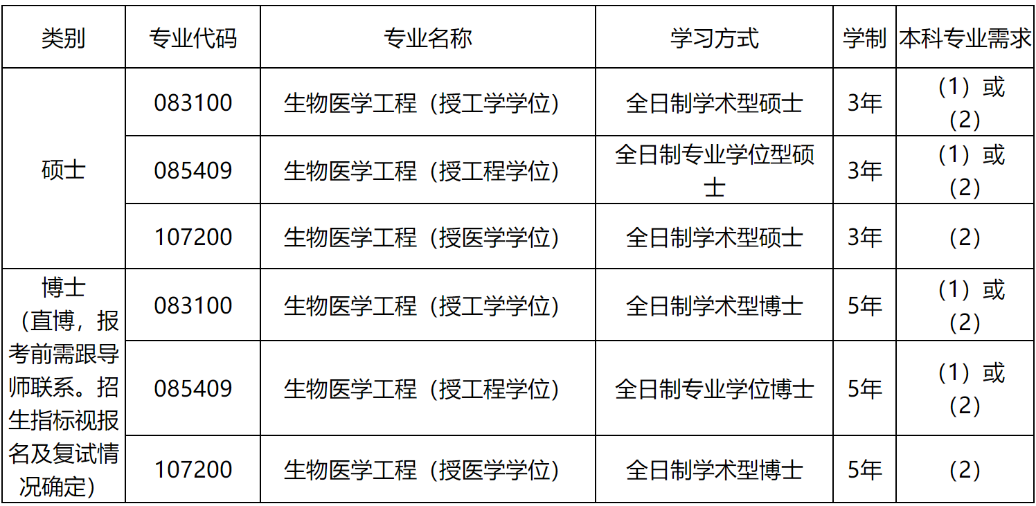 2023推薦免試：大連理工大學(xué)醫(yī)學(xué)部（籌）2023年接收推薦免試攻讀碩士（博士）學(xué)位研究生章程