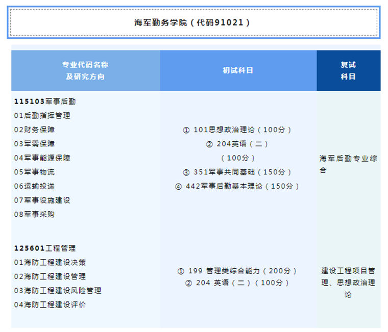 2023考研招生簡章：海軍勤務學院2023年碩士研究生招生簡章