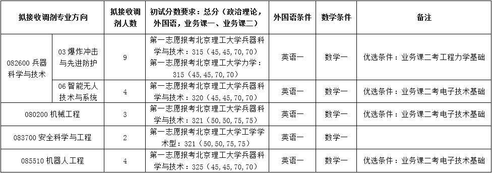 2022考研調(diào)劑：2022年北京理工大學(xué)機(jī)電學(xué)院擬接收碩士研究生調(diào)劑通知