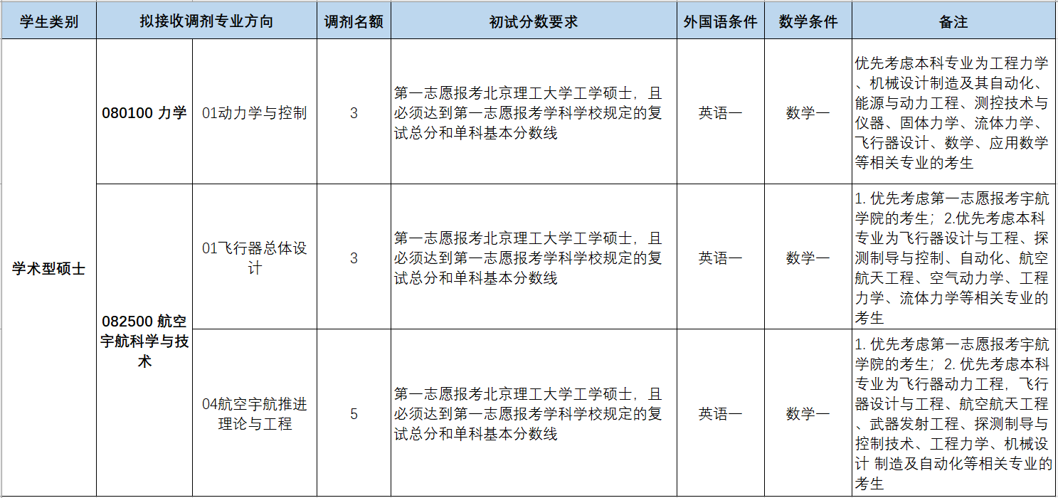 2022考研調(diào)劑：北京理工大學(xué)宇航學(xué)院2022年擬接收碩士研究生調(diào)劑的通知