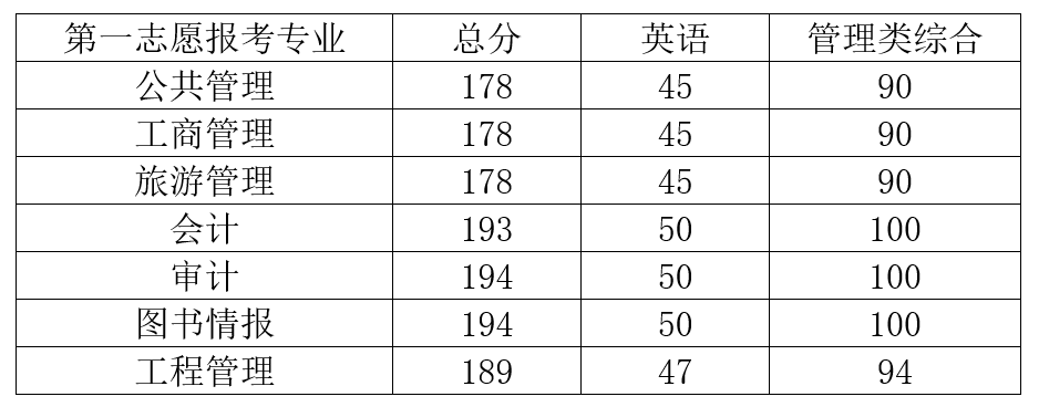 2022考研調(diào)劑：2022年中央財經(jīng)大學非全日制公共管理碩士（MPA）調(diào)劑信息