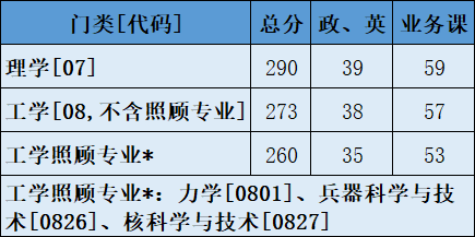 2022考研調(diào)劑：2022年中國工程物理研究院計算數(shù)學(xué)、應(yīng)用數(shù)學(xué)、理論物理、等離子體物理、粒子物理與原子核物理、凝聚態(tài)物理、原子與分子物理、光學(xué)等調(diào)劑信息