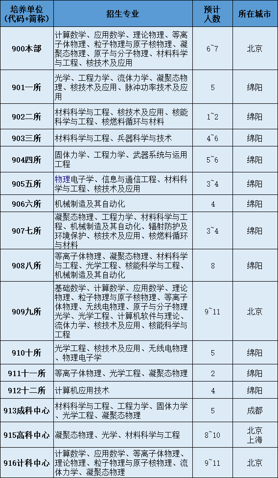 2022考研調(diào)劑：2022年中國工程物理研究院計算數(shù)學(xué)、應(yīng)用數(shù)學(xué)、理論物理、等離子體物理、粒子物理與原子核物理、凝聚態(tài)物理、原子與分子物理、光學(xué)等調(diào)劑信息